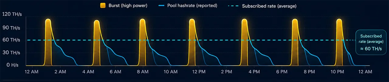 LuqEE hashrate chart over 24 hours showing burst windows. The chart displays burst (high power) intervals reaching up to 120 TH/s, pool-reported hashrate, and the subscribed rate average of approximately 60 TH/s.