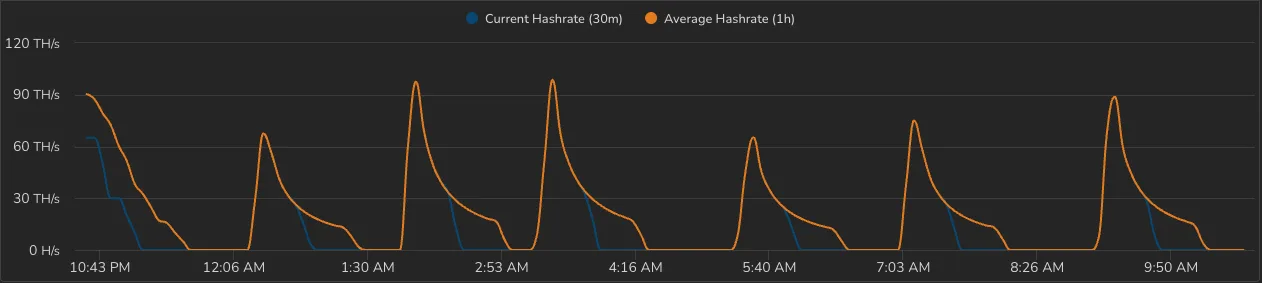 Public pool hashrate chart showing oscillating hashrate over time with burst windows. Displays current hashrate (30-minute average) and average hashrate (1-hour average) lines rising and falling across the day.
